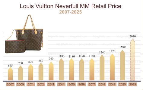 lv price increase 2024 australia|next louis vuitton price increase.